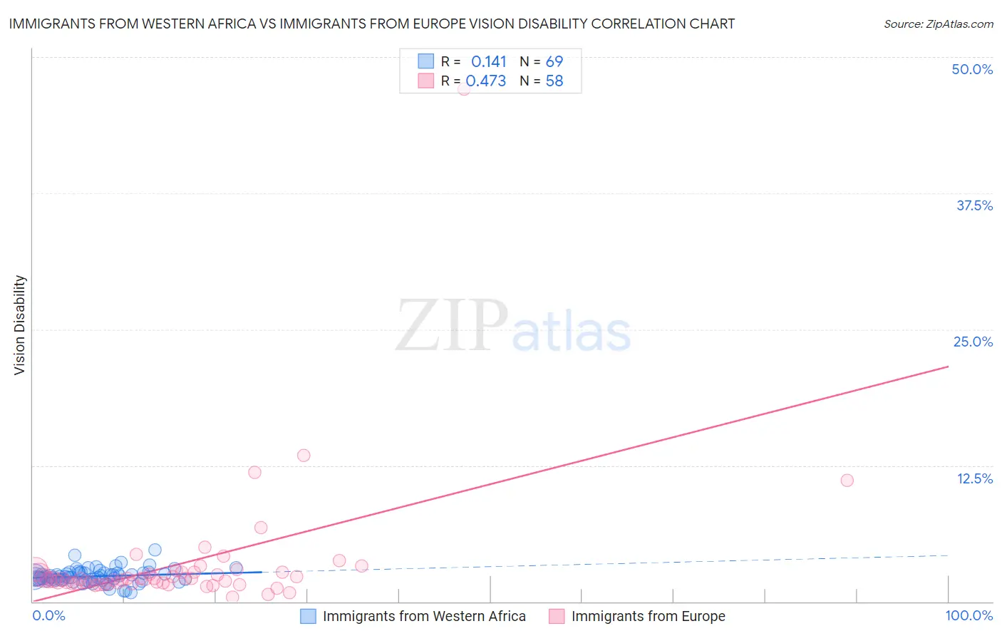 Immigrants from Western Africa vs Immigrants from Europe Vision Disability