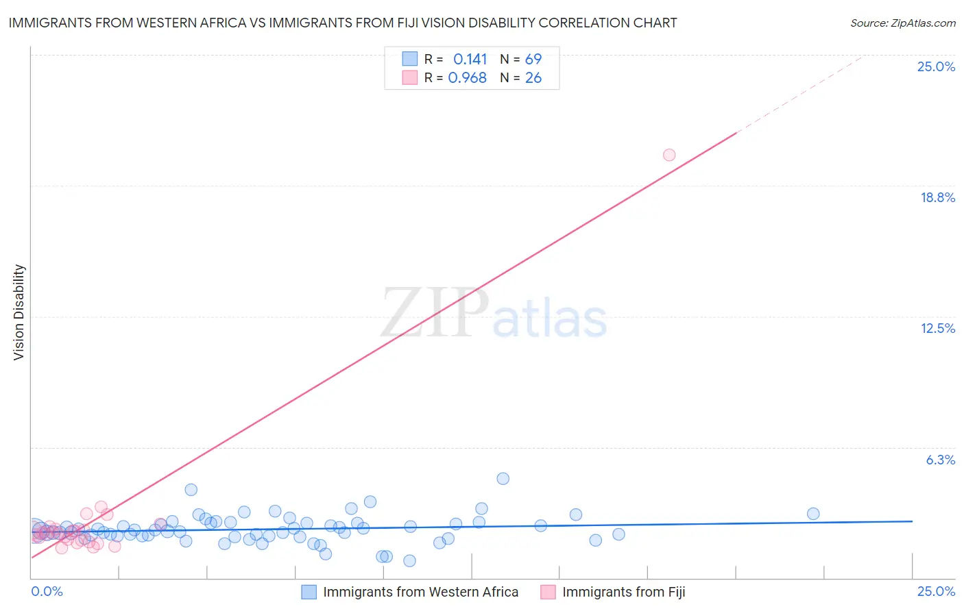 Immigrants from Western Africa vs Immigrants from Fiji Vision Disability
