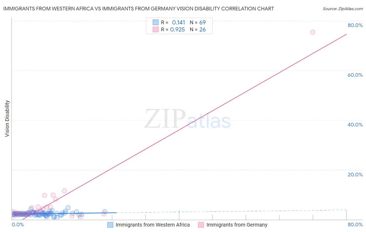 Immigrants from Western Africa vs Immigrants from Germany Vision Disability