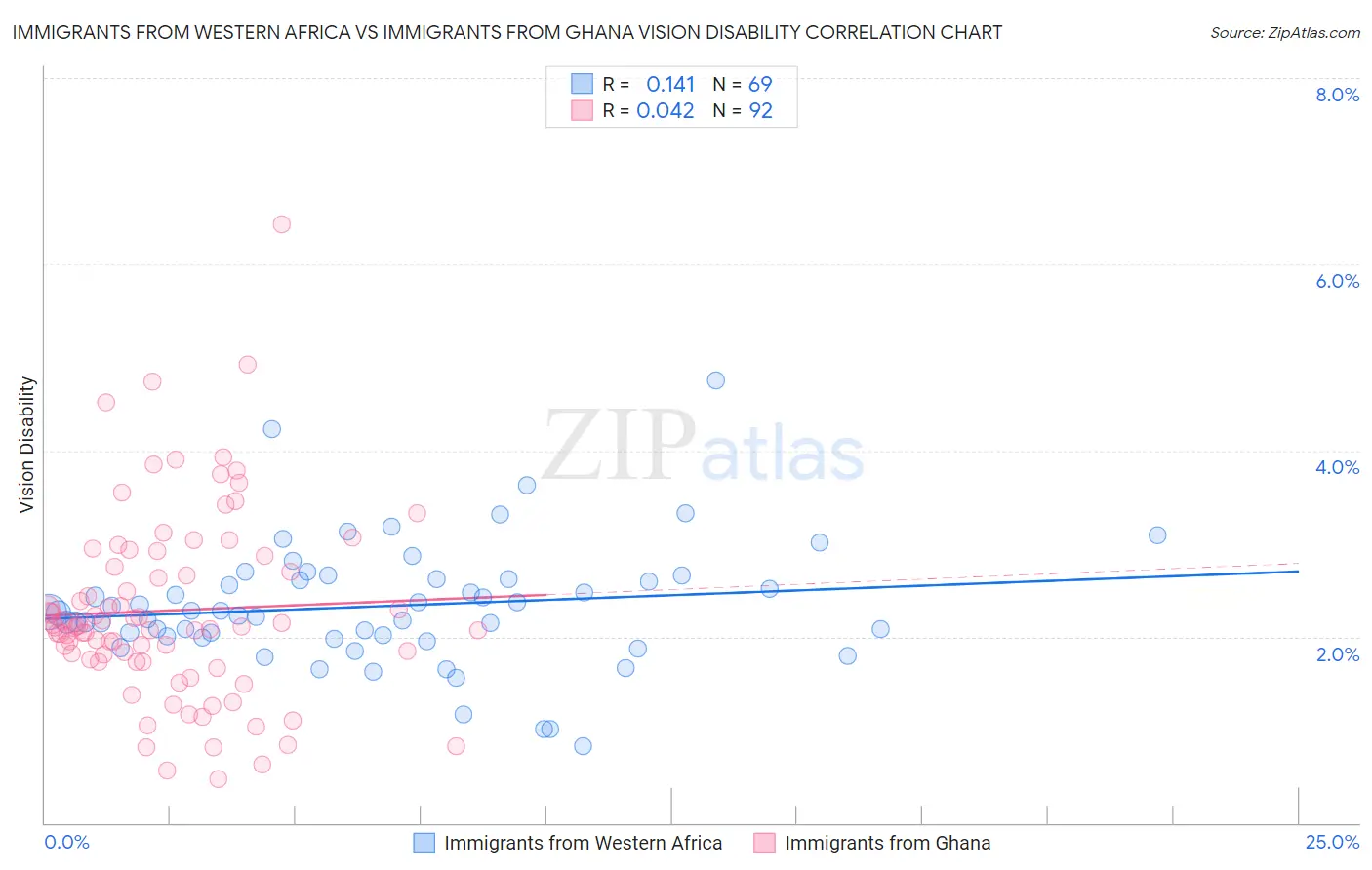 Immigrants from Western Africa vs Immigrants from Ghana Vision Disability