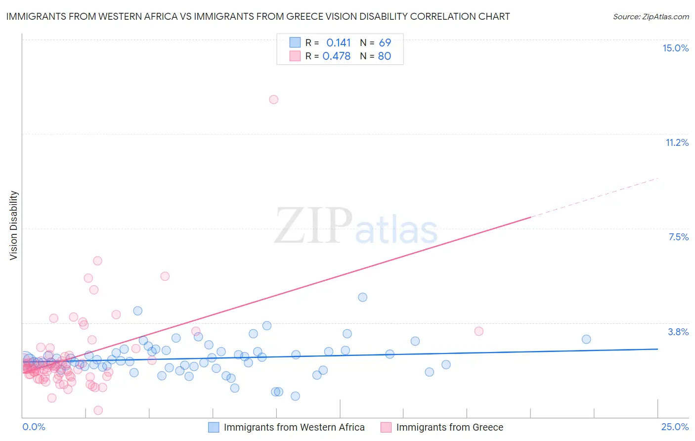Immigrants from Western Africa vs Immigrants from Greece Vision Disability