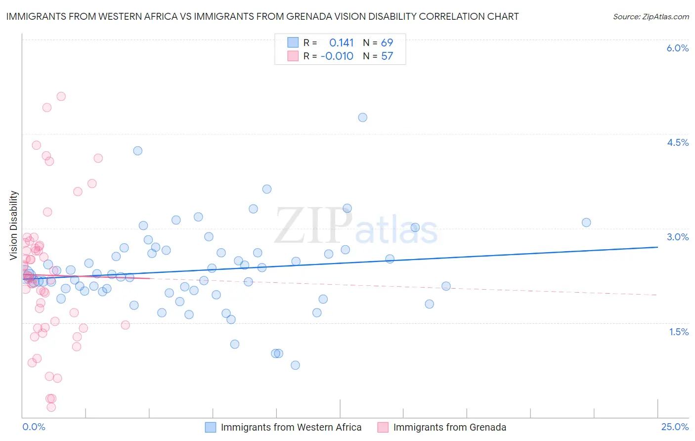 Immigrants from Western Africa vs Immigrants from Grenada Vision Disability