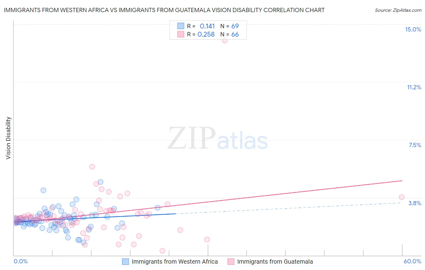 Immigrants from Western Africa vs Immigrants from Guatemala Vision Disability