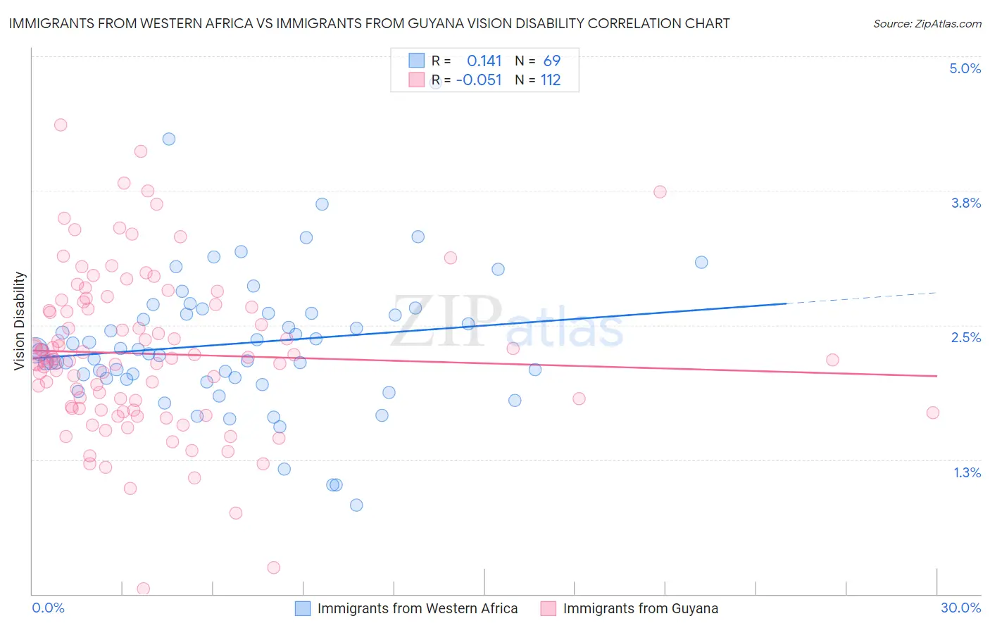 Immigrants from Western Africa vs Immigrants from Guyana Vision Disability
