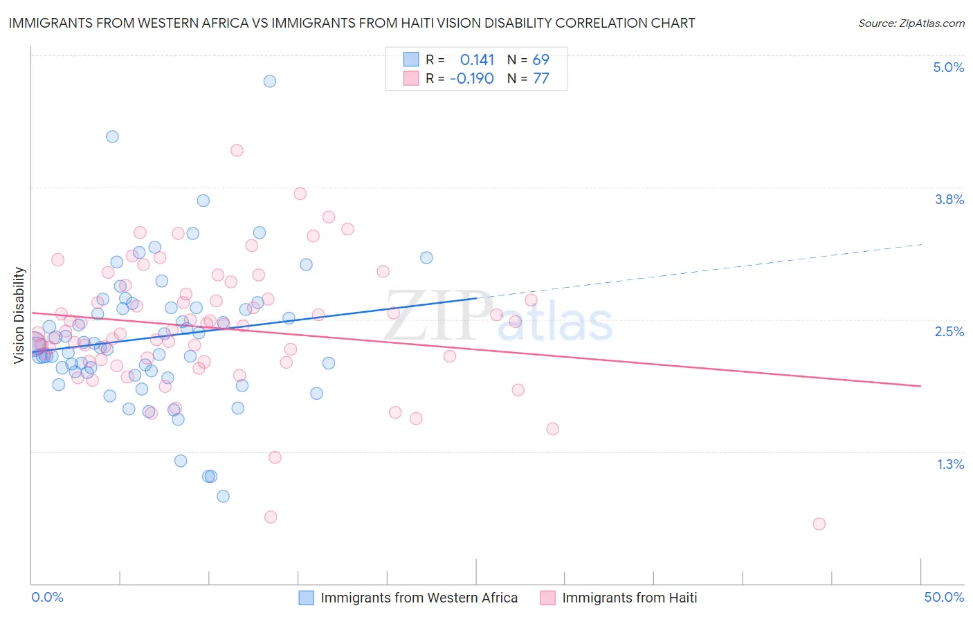 Immigrants from Western Africa vs Immigrants from Haiti Vision Disability