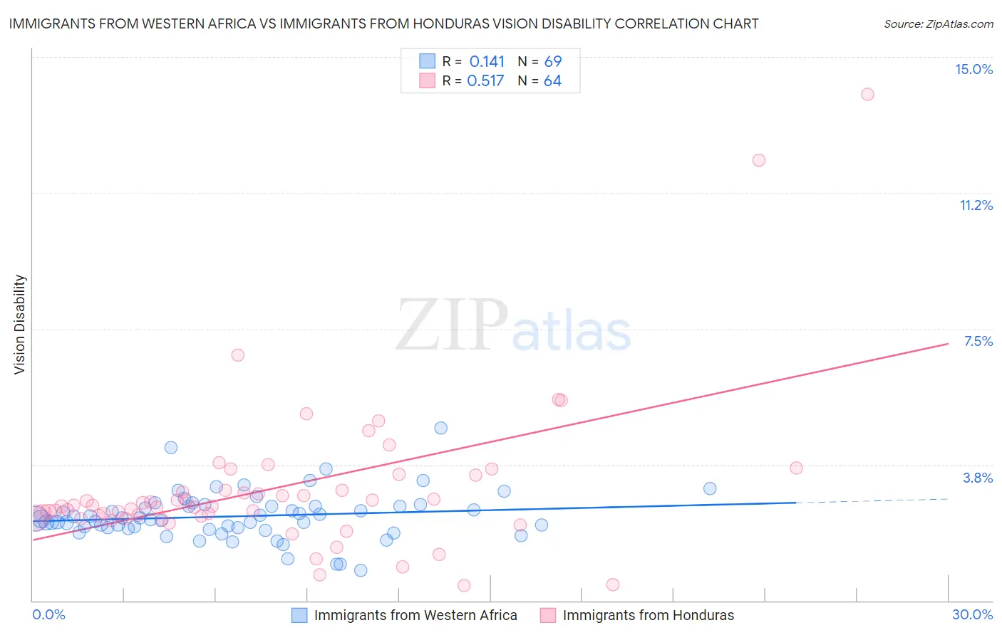 Immigrants from Western Africa vs Immigrants from Honduras Vision Disability