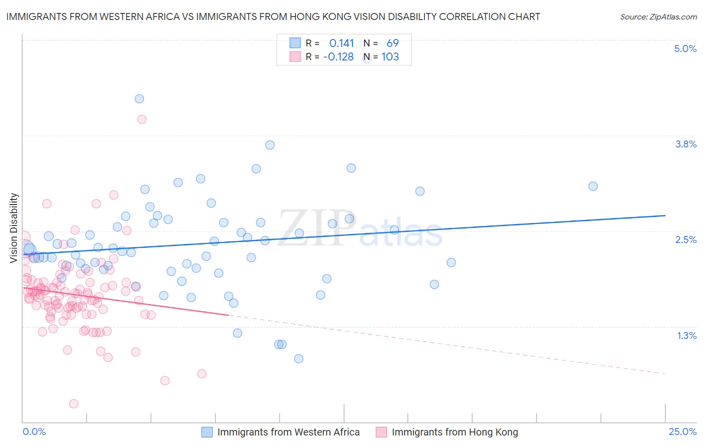 Immigrants from Western Africa vs Immigrants from Hong Kong Vision Disability