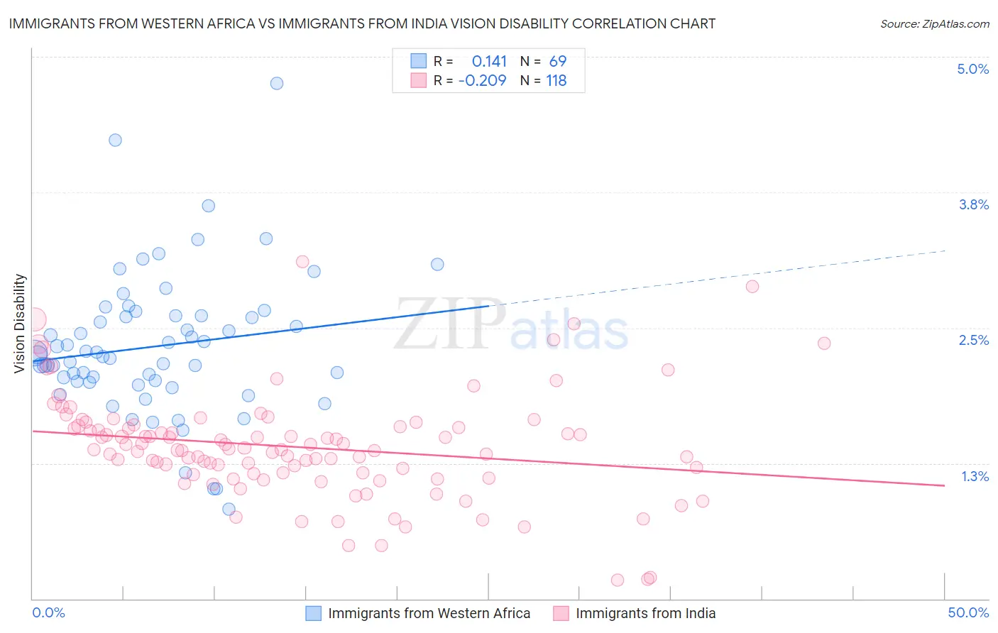 Immigrants from Western Africa vs Immigrants from India Vision Disability