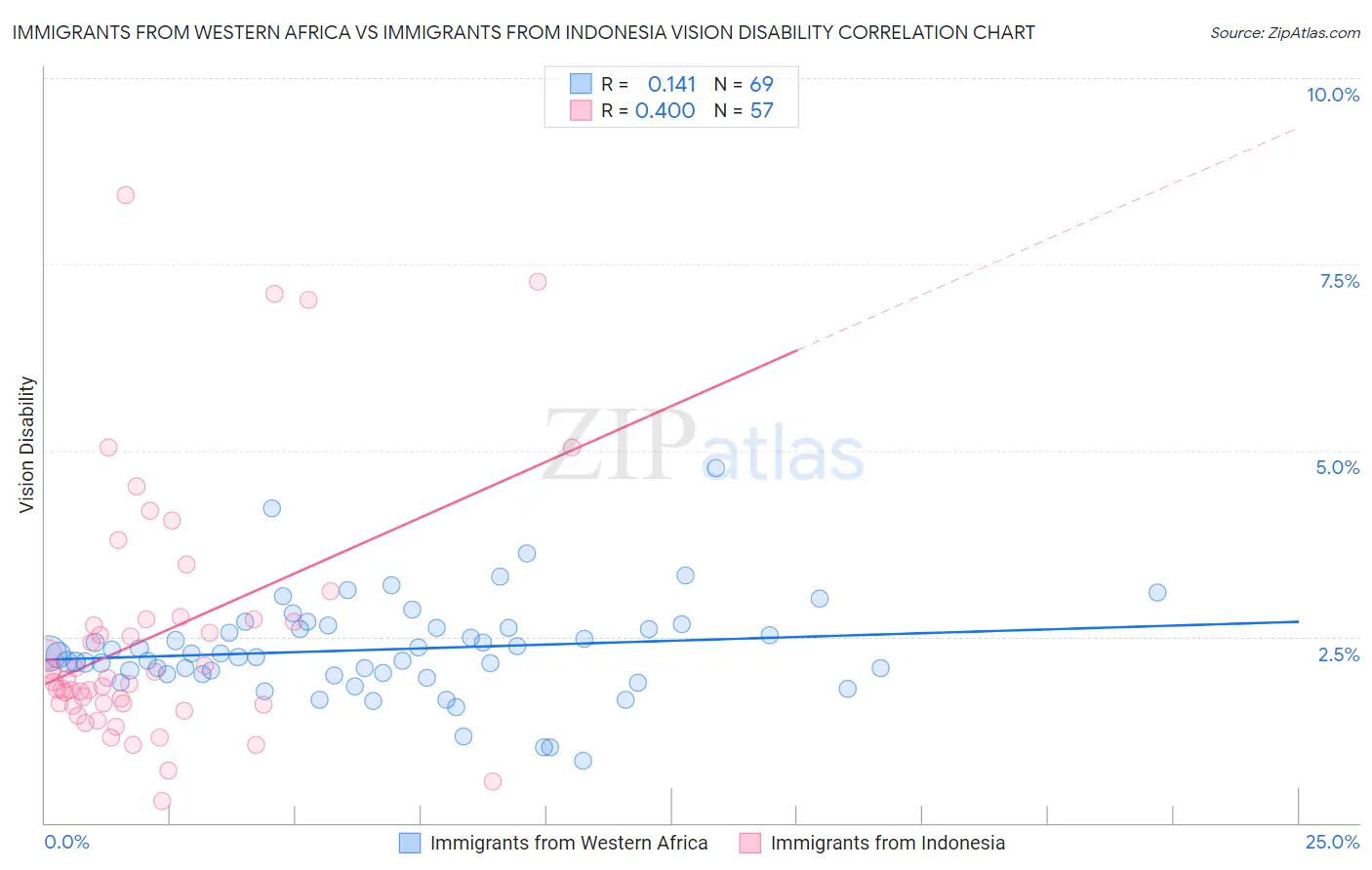 Immigrants from Western Africa vs Immigrants from Indonesia Vision Disability
