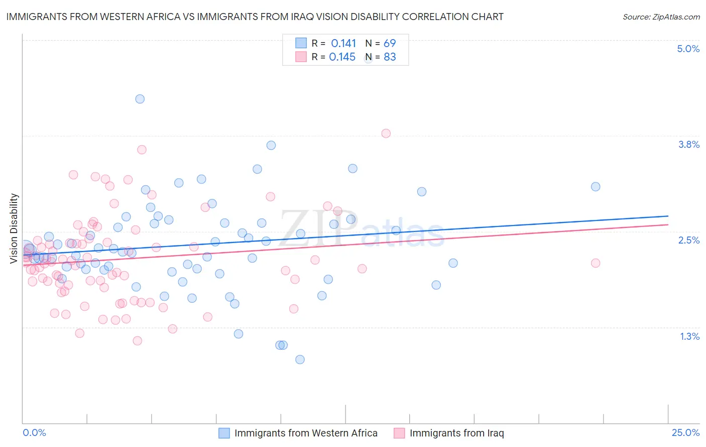Immigrants from Western Africa vs Immigrants from Iraq Vision Disability