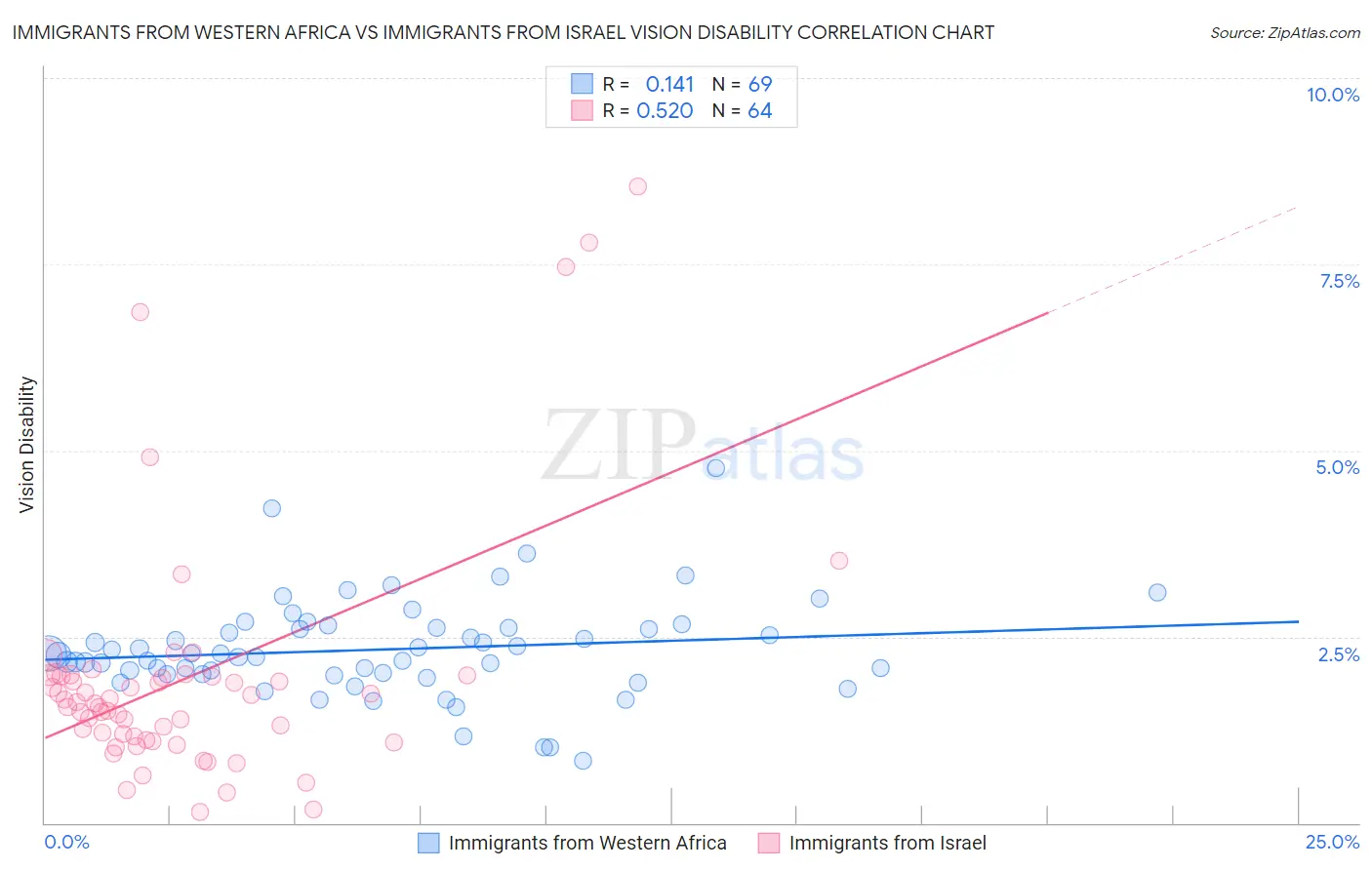 Immigrants from Western Africa vs Immigrants from Israel Vision Disability
