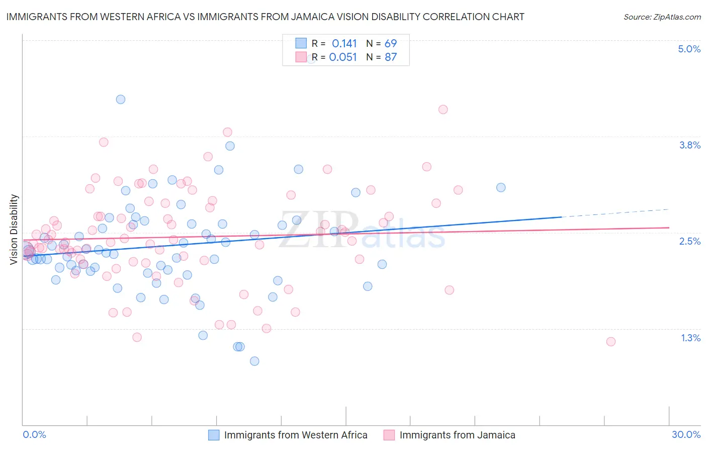 Immigrants from Western Africa vs Immigrants from Jamaica Vision Disability