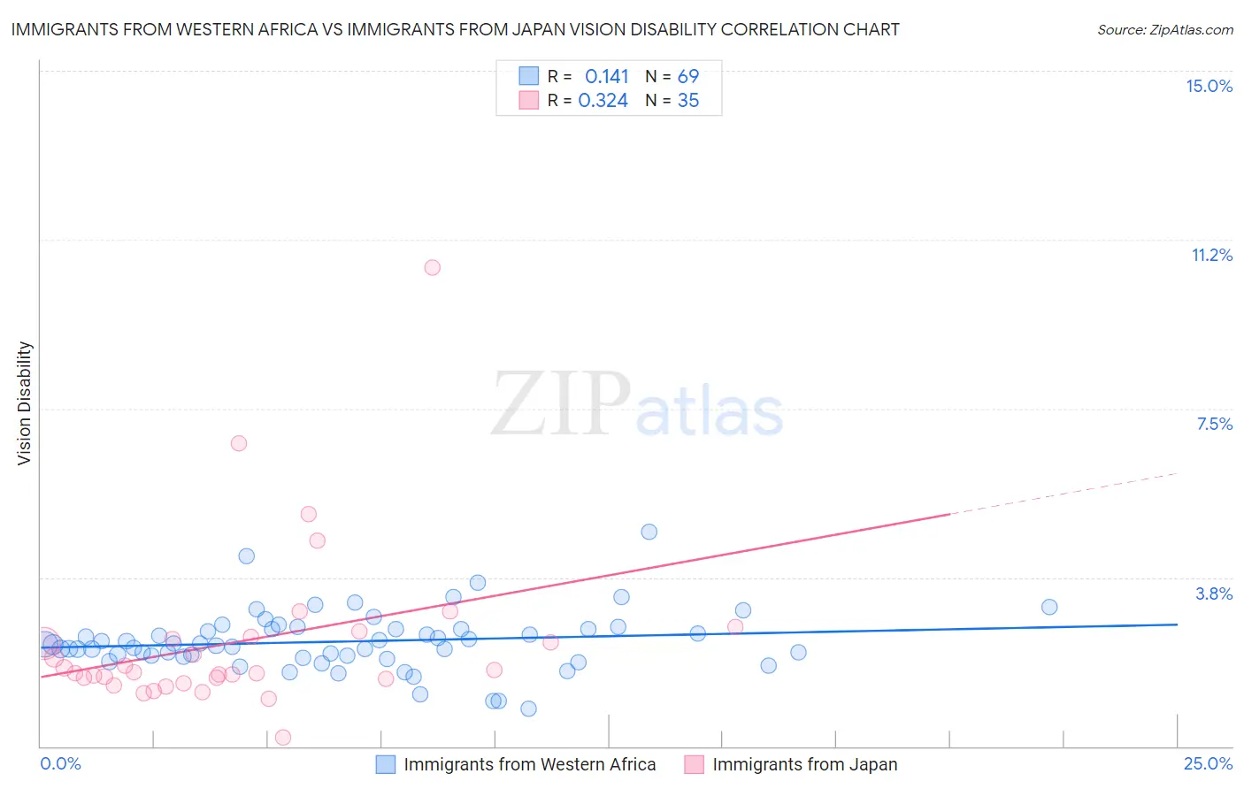 Immigrants from Western Africa vs Immigrants from Japan Vision Disability