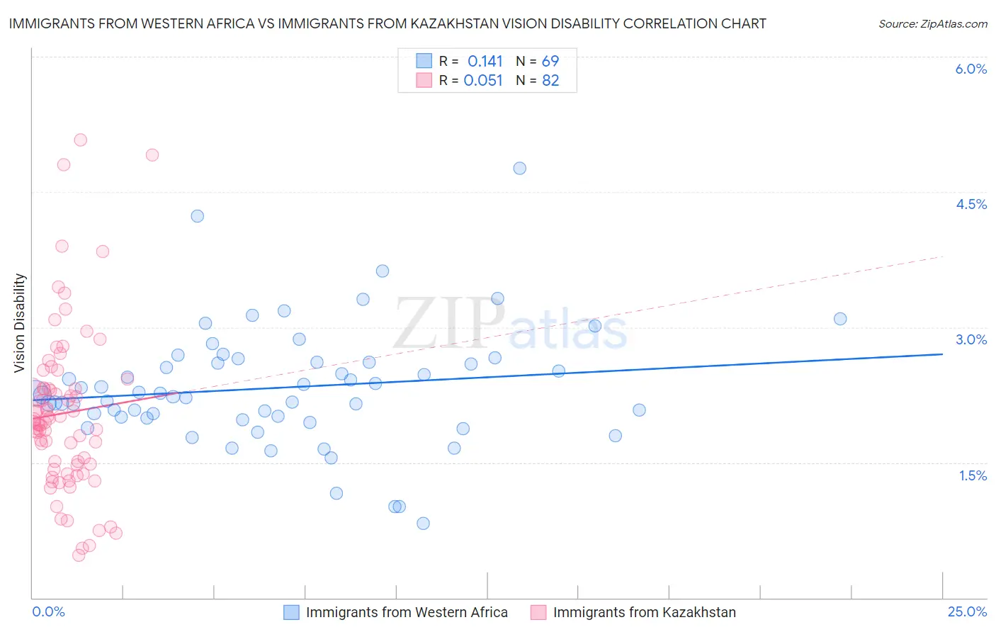 Immigrants from Western Africa vs Immigrants from Kazakhstan Vision Disability