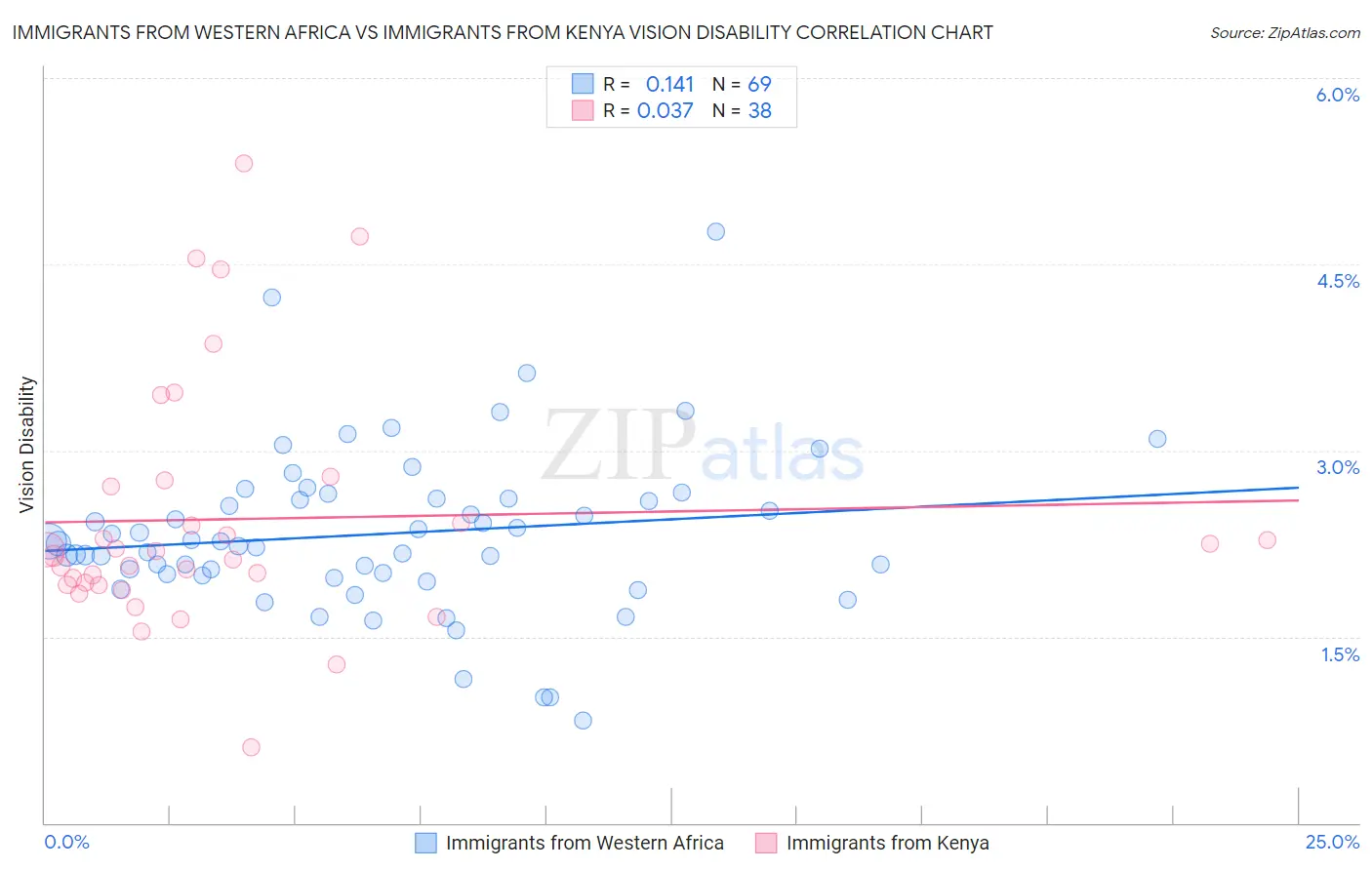 Immigrants from Western Africa vs Immigrants from Kenya Vision Disability