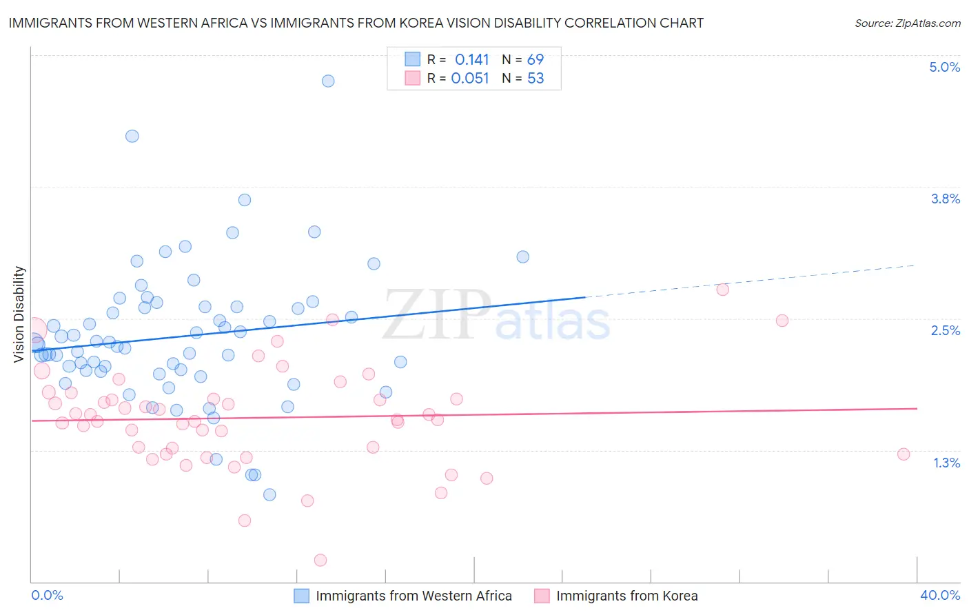 Immigrants from Western Africa vs Immigrants from Korea Vision Disability