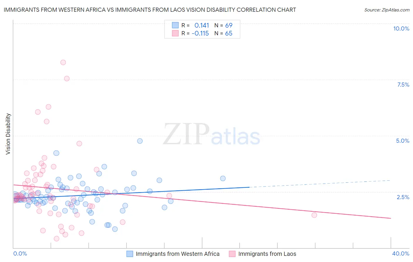 Immigrants from Western Africa vs Immigrants from Laos Vision Disability