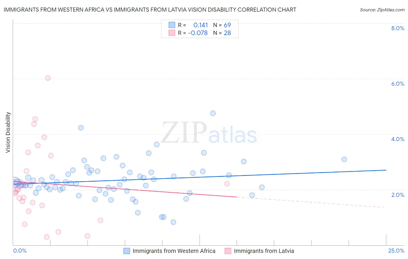 Immigrants from Western Africa vs Immigrants from Latvia Vision Disability