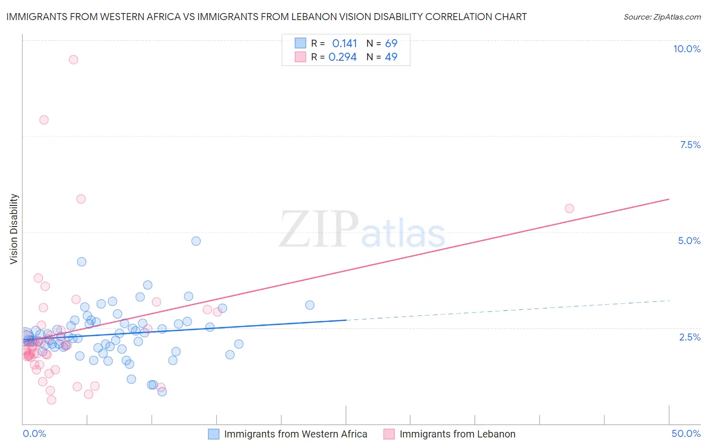 Immigrants from Western Africa vs Immigrants from Lebanon Vision Disability