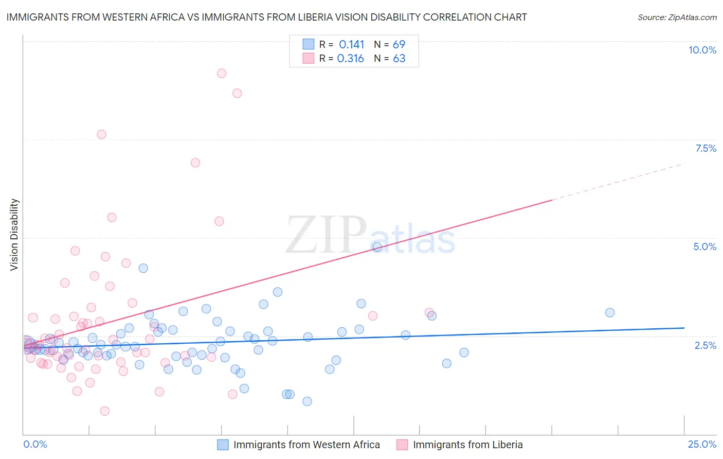 Immigrants from Western Africa vs Immigrants from Liberia Vision Disability