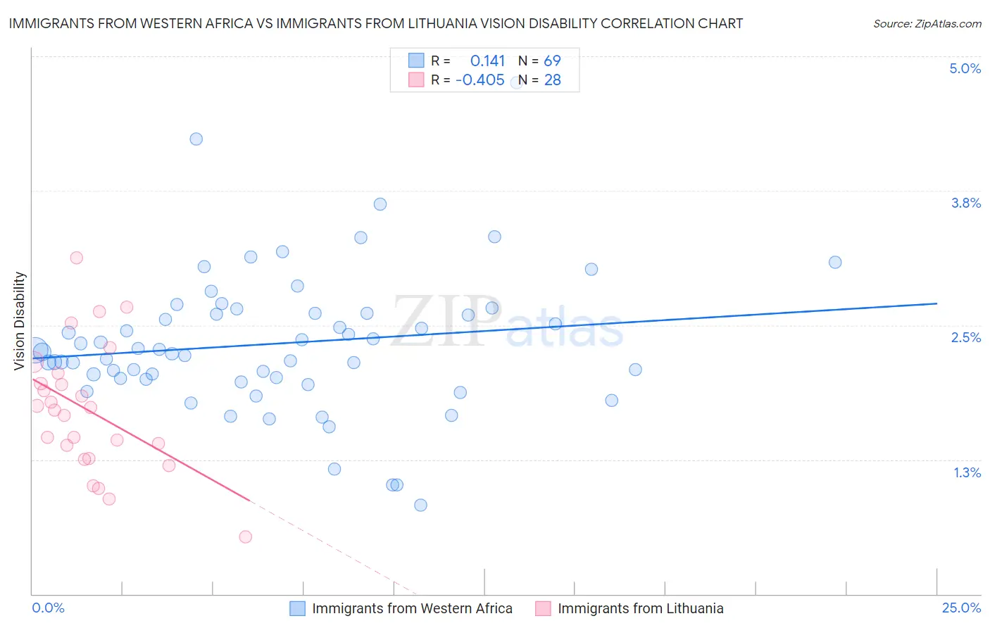 Immigrants from Western Africa vs Immigrants from Lithuania Vision Disability