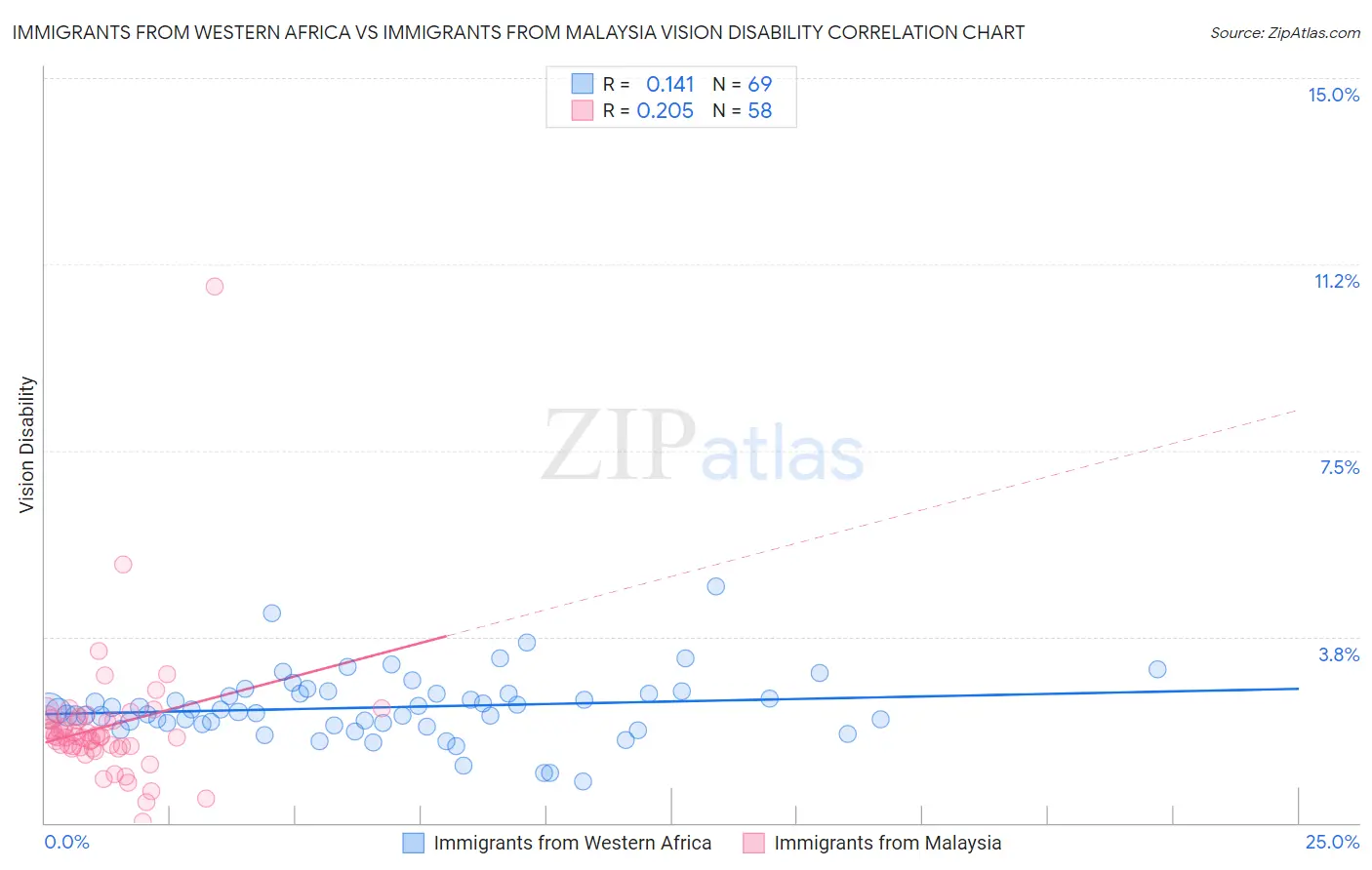 Immigrants from Western Africa vs Immigrants from Malaysia Vision Disability