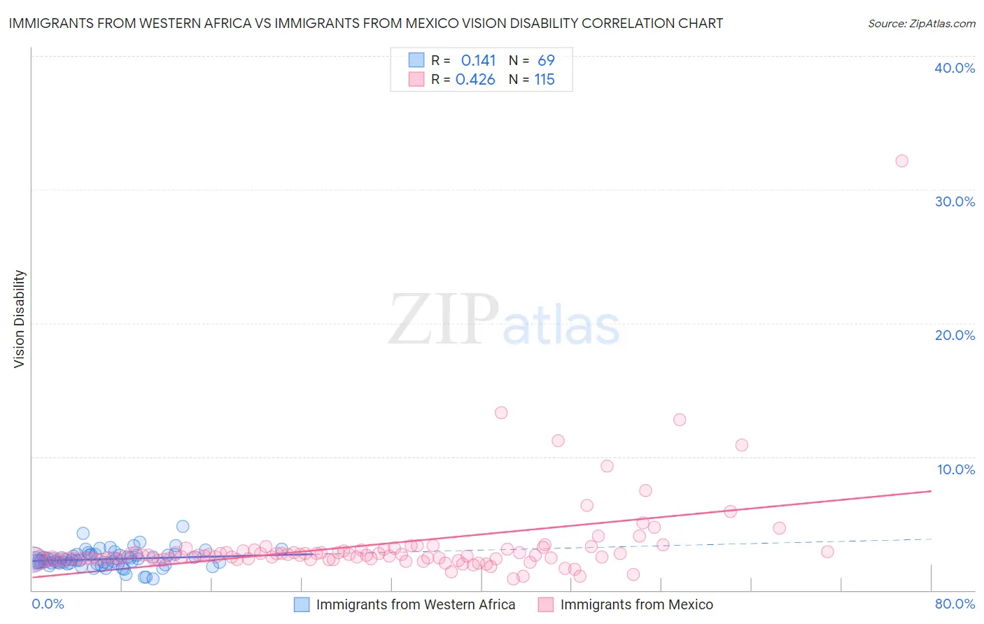 Immigrants from Western Africa vs Immigrants from Mexico Vision Disability