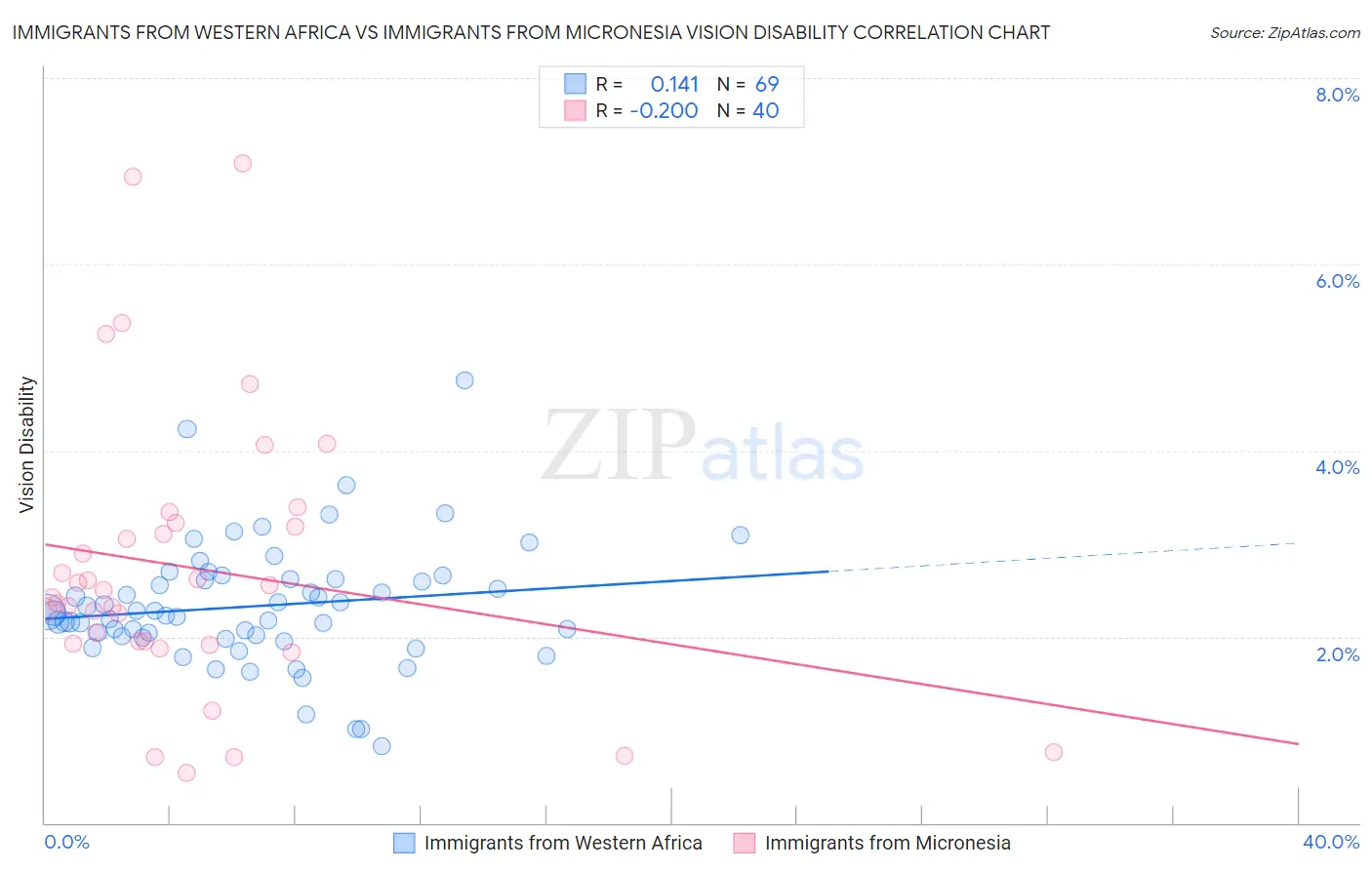 Immigrants from Western Africa vs Immigrants from Micronesia Vision Disability