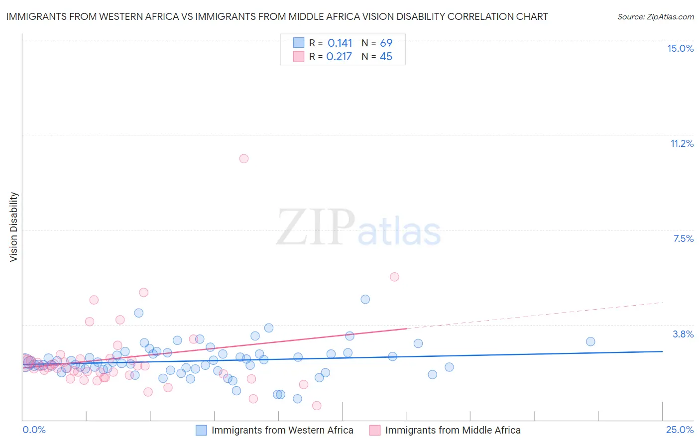 Immigrants from Western Africa vs Immigrants from Middle Africa Vision Disability