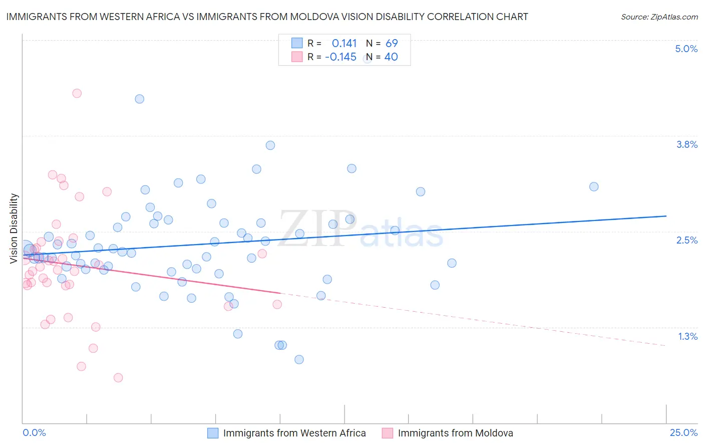 Immigrants from Western Africa vs Immigrants from Moldova Vision Disability