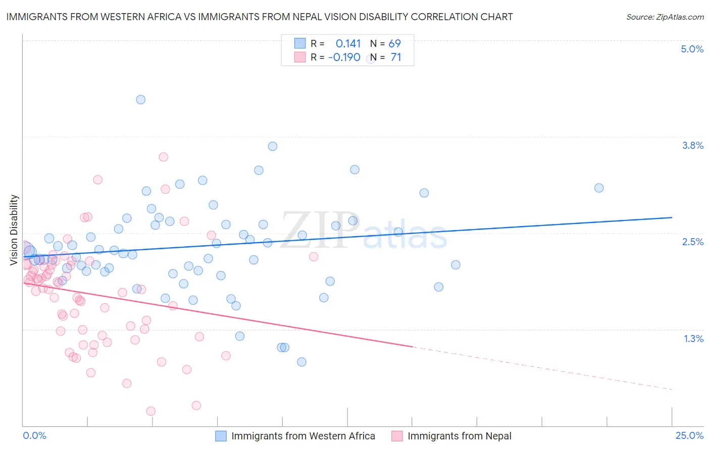 Immigrants from Western Africa vs Immigrants from Nepal Vision Disability