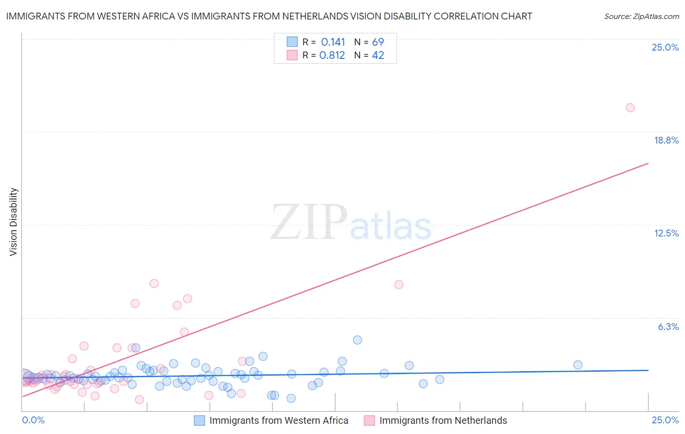 Immigrants from Western Africa vs Immigrants from Netherlands Vision Disability