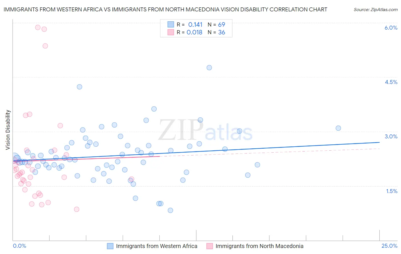 Immigrants from Western Africa vs Immigrants from North Macedonia Vision Disability