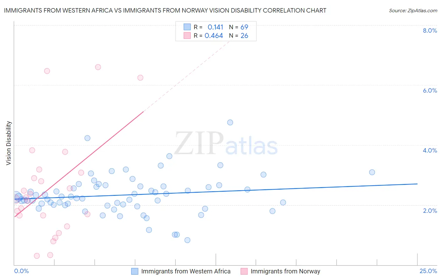 Immigrants from Western Africa vs Immigrants from Norway Vision Disability