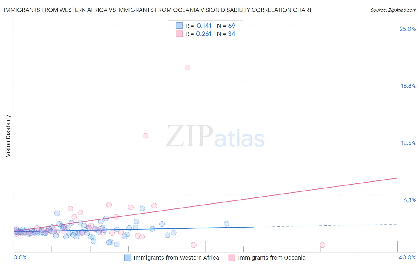 Immigrants from Western Africa vs Immigrants from Oceania Vision Disability