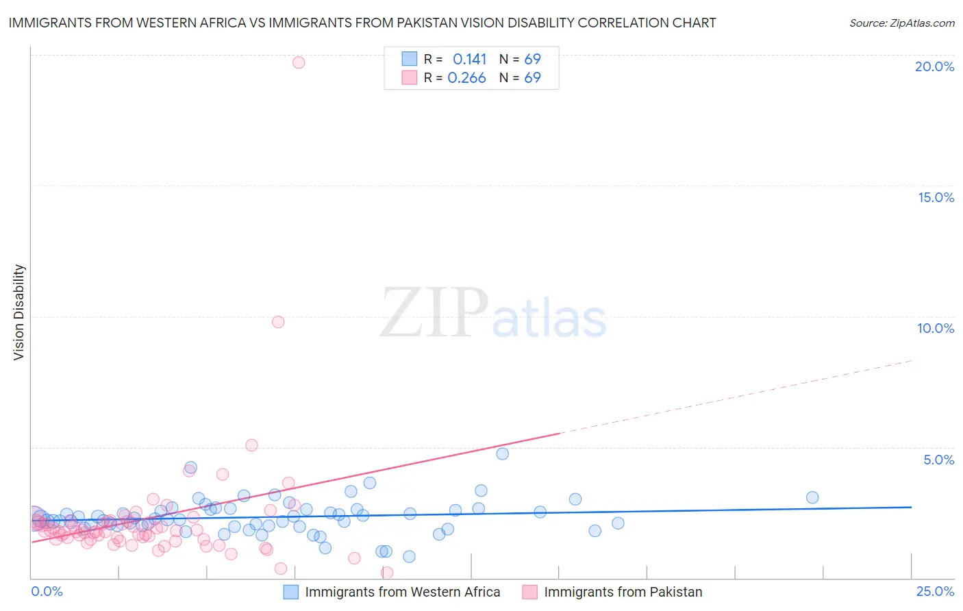 Immigrants from Western Africa vs Immigrants from Pakistan Vision Disability