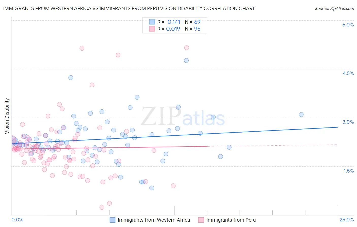 Immigrants from Western Africa vs Immigrants from Peru Vision Disability