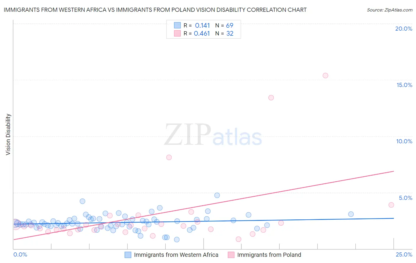 Immigrants from Western Africa vs Immigrants from Poland Vision Disability