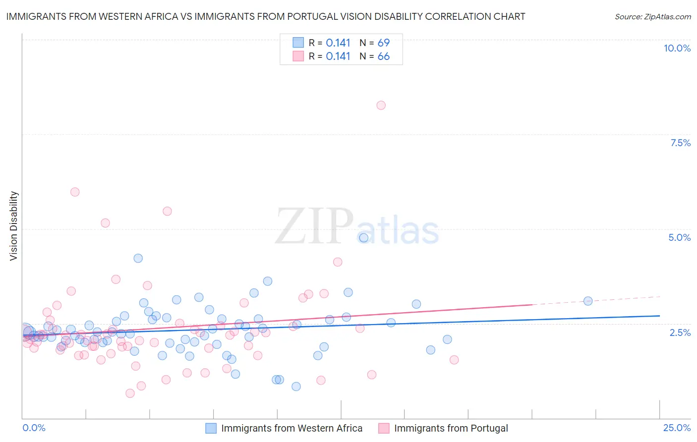 Immigrants from Western Africa vs Immigrants from Portugal Vision Disability