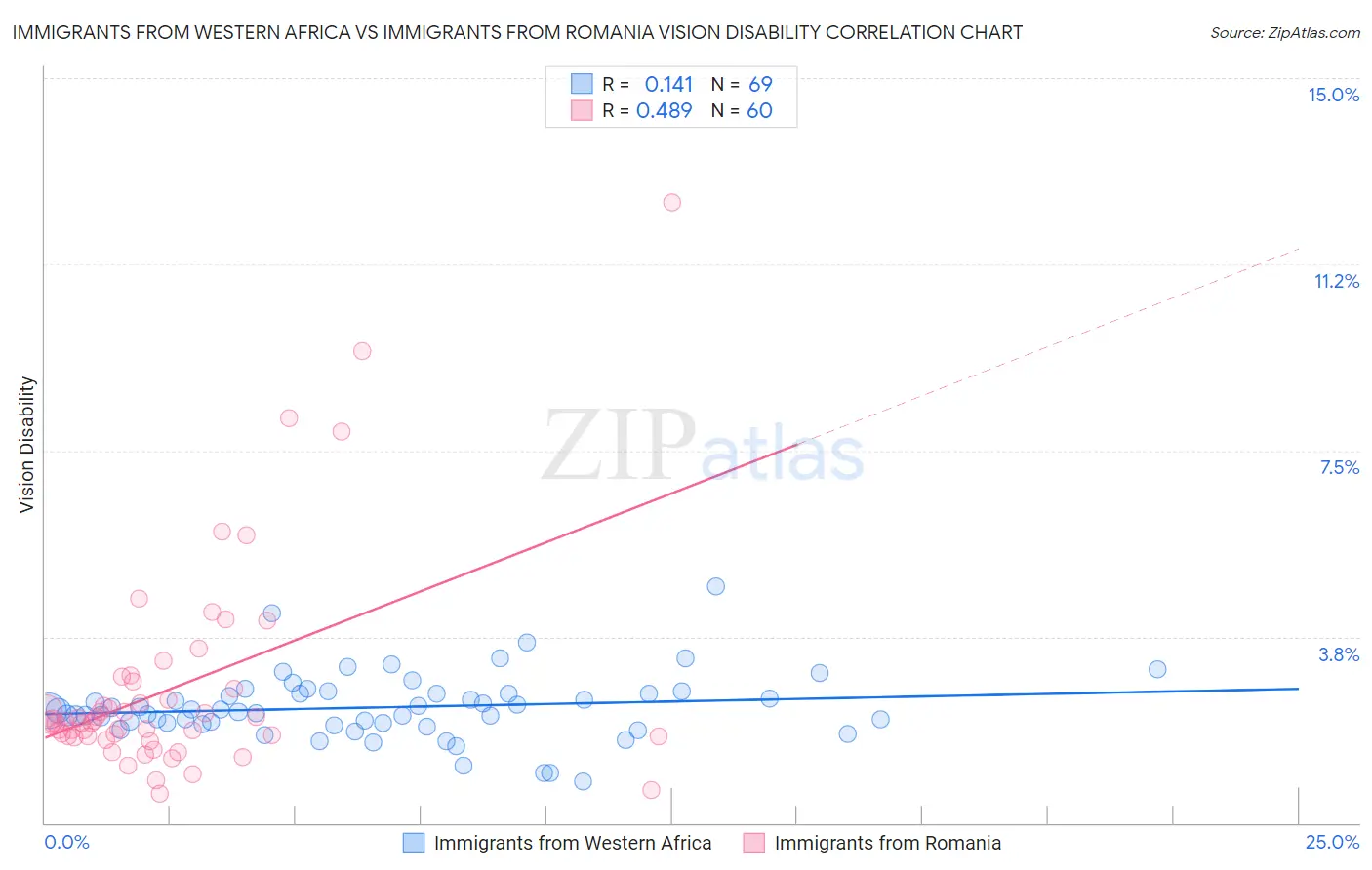 Immigrants from Western Africa vs Immigrants from Romania Vision Disability