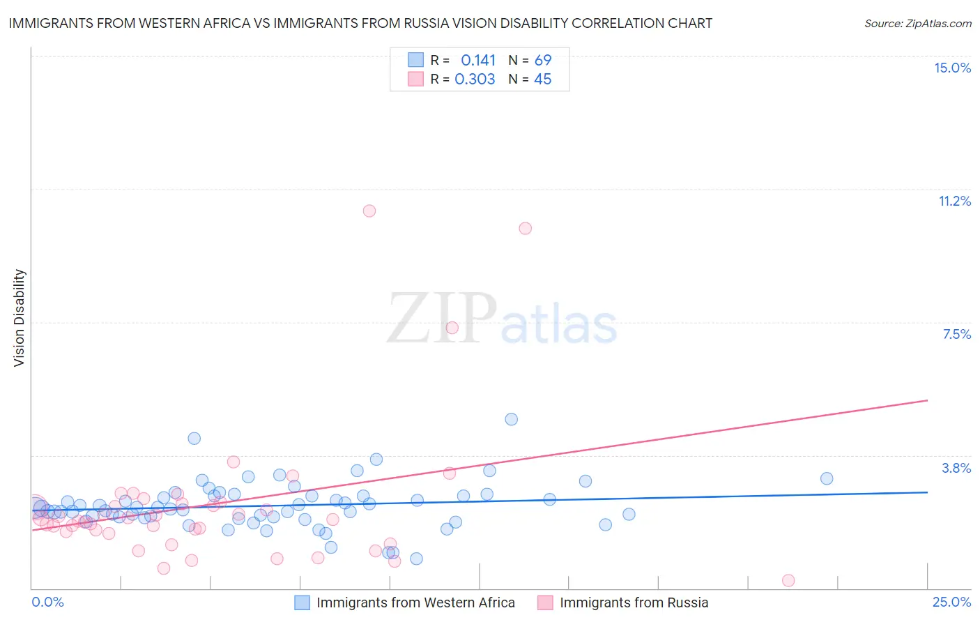 Immigrants from Western Africa vs Immigrants from Russia Vision Disability