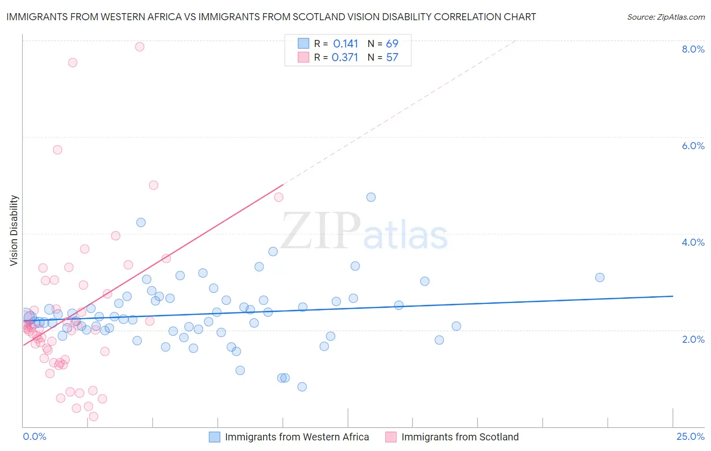 Immigrants from Western Africa vs Immigrants from Scotland Vision Disability