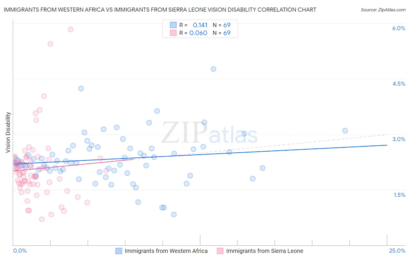 Immigrants from Western Africa vs Immigrants from Sierra Leone Vision Disability