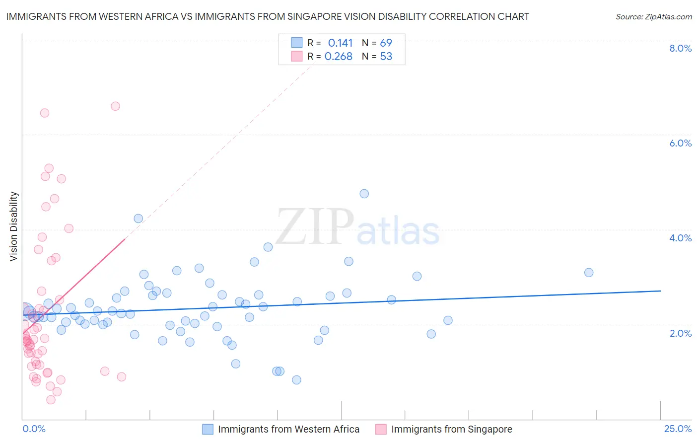 Immigrants from Western Africa vs Immigrants from Singapore Vision Disability