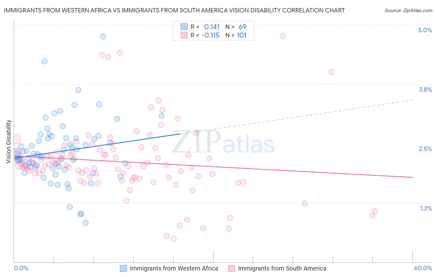 Immigrants from Western Africa vs Immigrants from South America Vision Disability