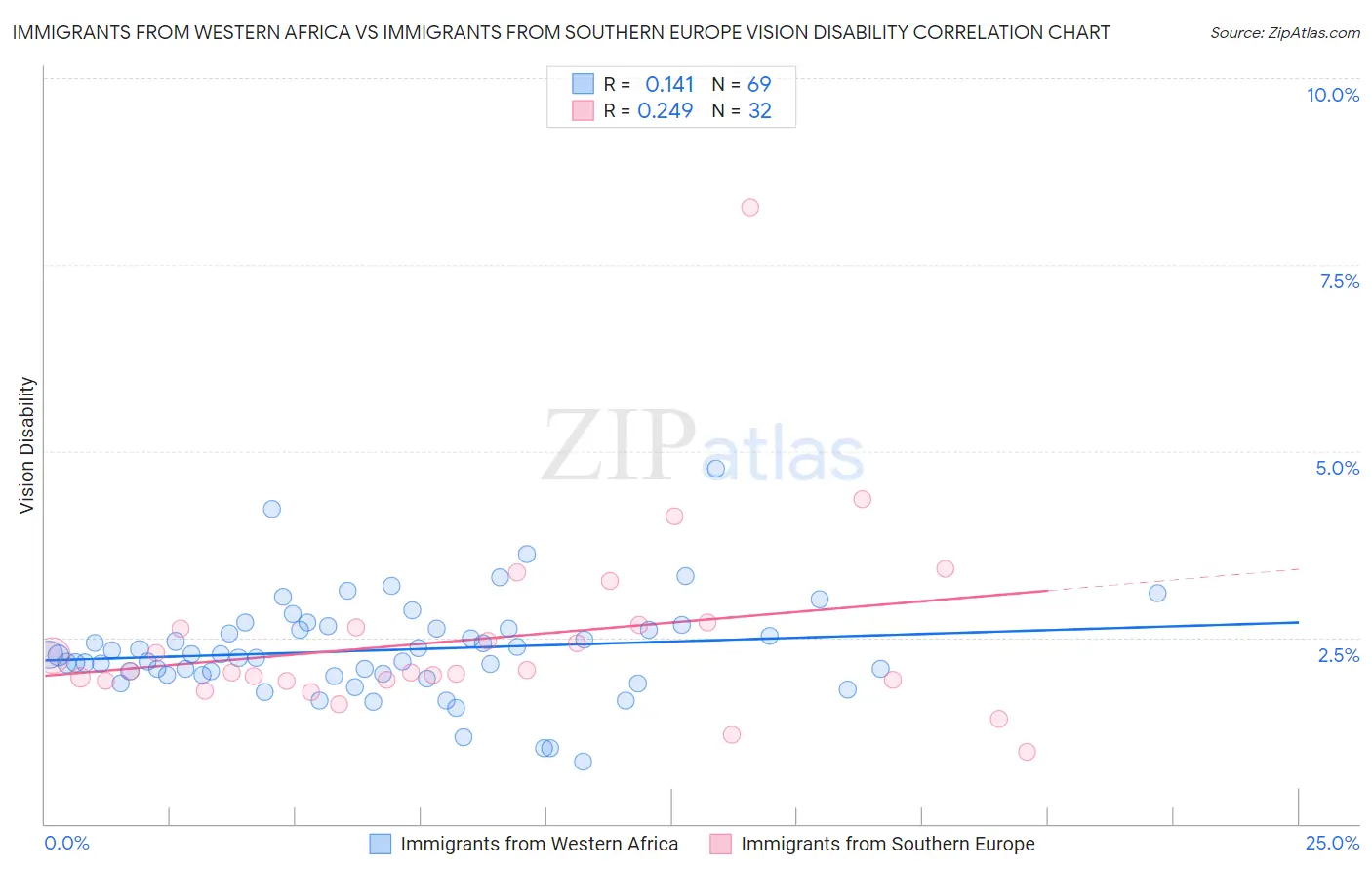 Immigrants from Western Africa vs Immigrants from Southern Europe Vision Disability