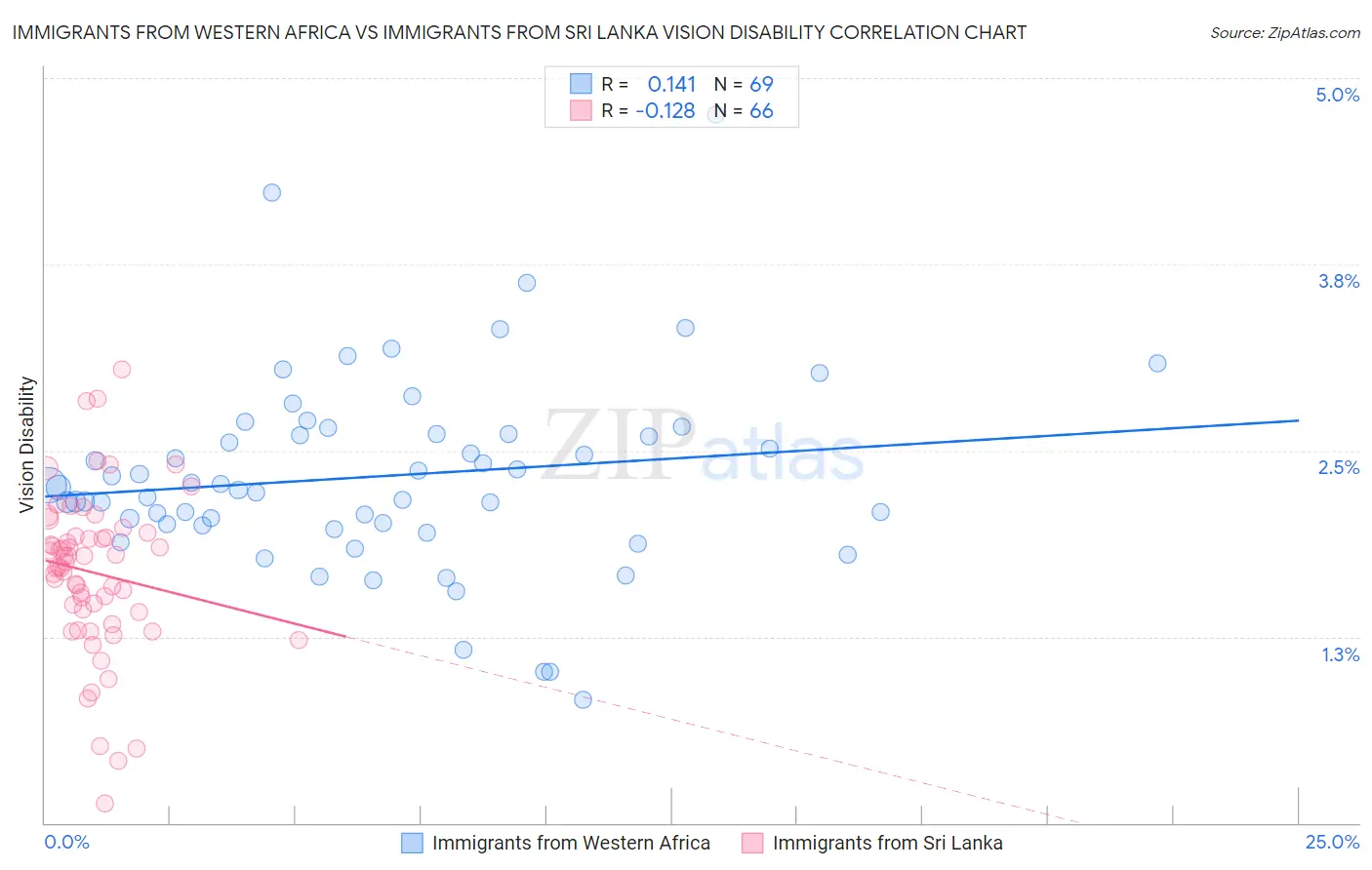 Immigrants from Western Africa vs Immigrants from Sri Lanka Vision Disability