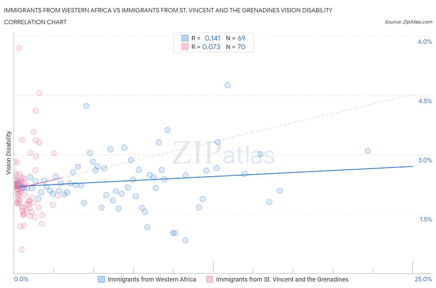 Immigrants from Western Africa vs Immigrants from St. Vincent and the Grenadines Vision Disability
