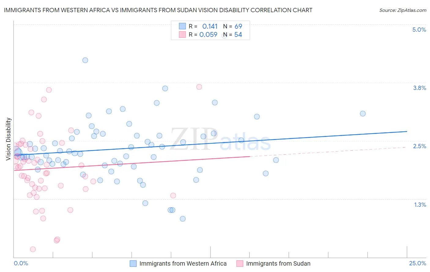 Immigrants from Western Africa vs Immigrants from Sudan Vision Disability