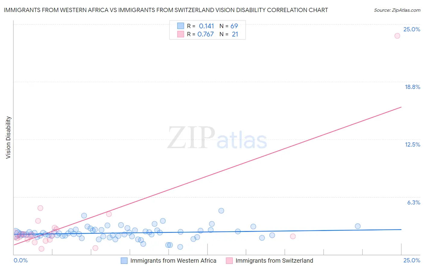 Immigrants from Western Africa vs Immigrants from Switzerland Vision Disability